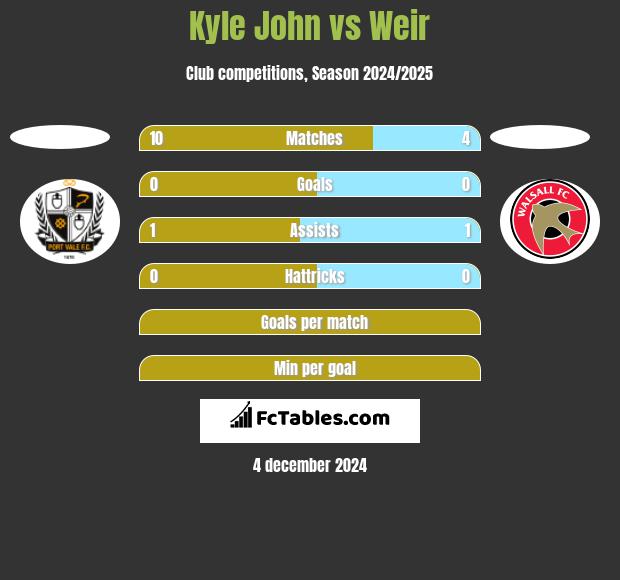 Kyle John vs Weir h2h player stats