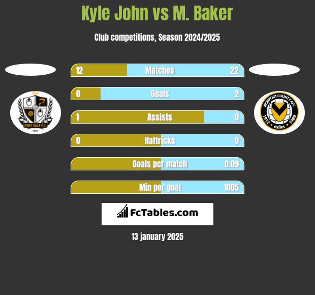 Kyle John vs M. Baker h2h player stats