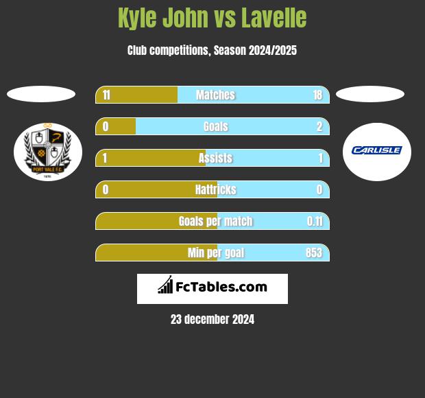 Kyle John vs Lavelle h2h player stats