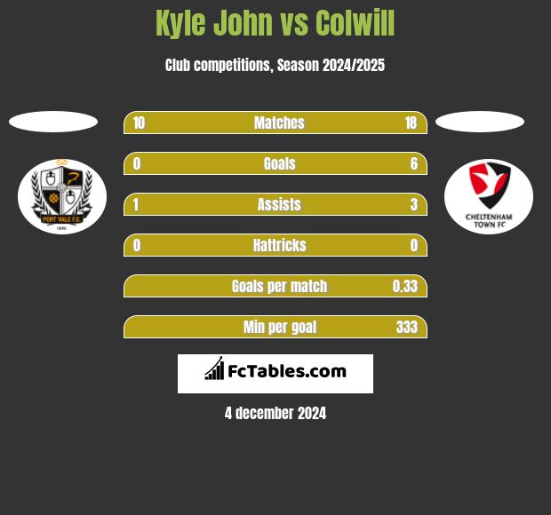 Kyle John vs Colwill h2h player stats