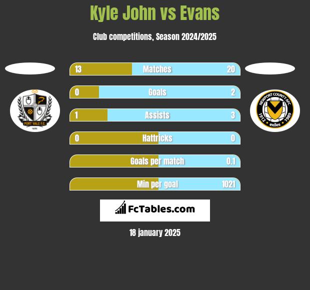 Kyle John vs Evans h2h player stats