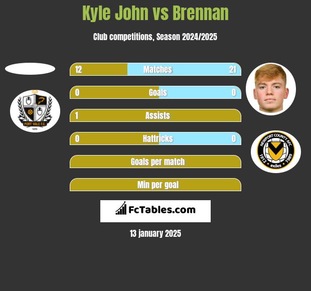 Kyle John vs Brennan h2h player stats