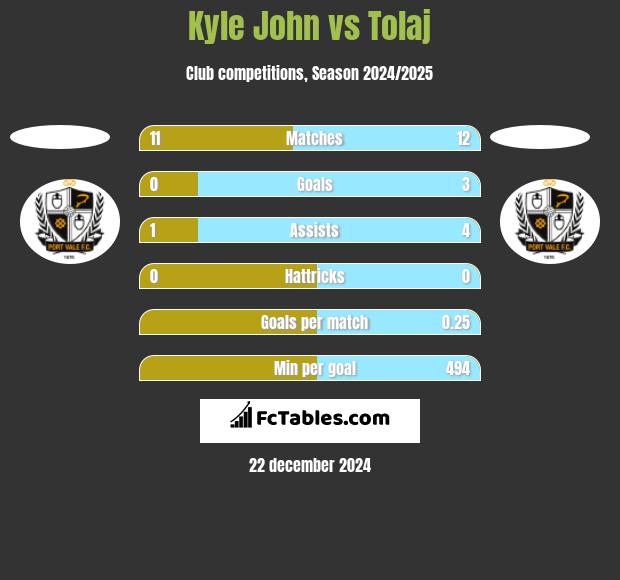 Kyle John vs Tolaj h2h player stats