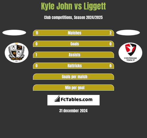 Kyle John vs Liggett h2h player stats