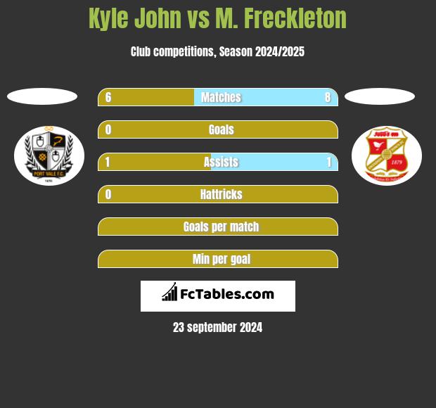 Kyle John vs M. Freckleton h2h player stats