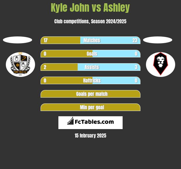 Kyle John vs Ashley h2h player stats