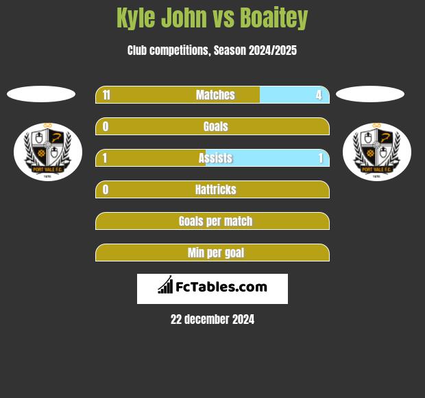 Kyle John vs Boaitey h2h player stats