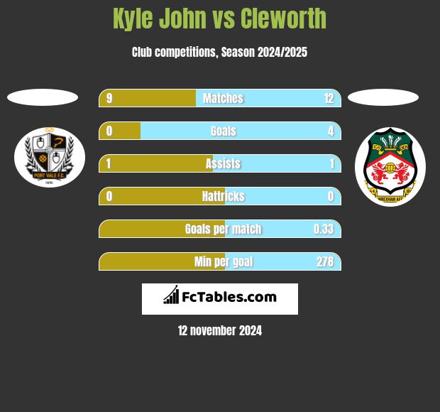 Kyle John vs Cleworth h2h player stats