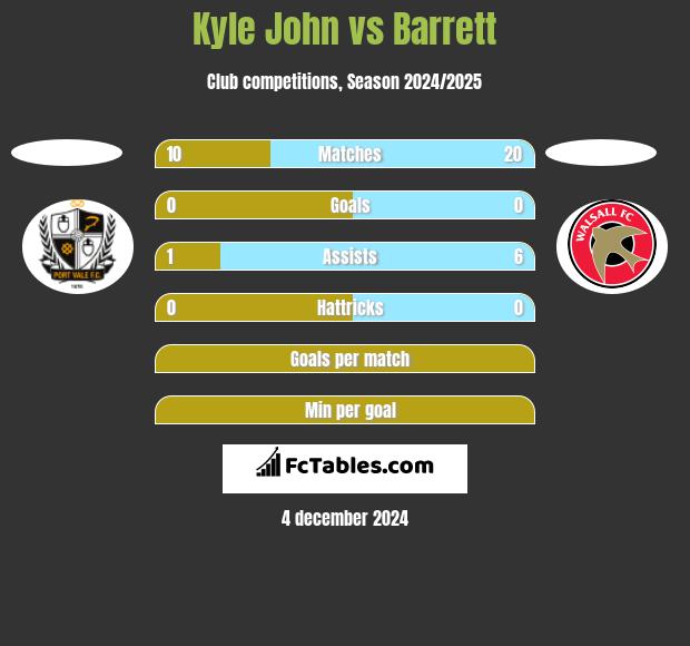 Kyle John vs Barrett h2h player stats