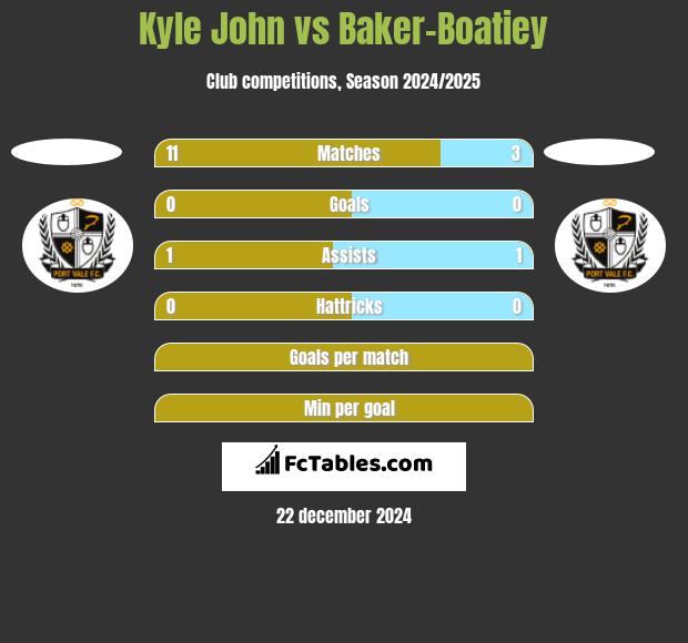 Kyle John vs Baker-Boatiey h2h player stats