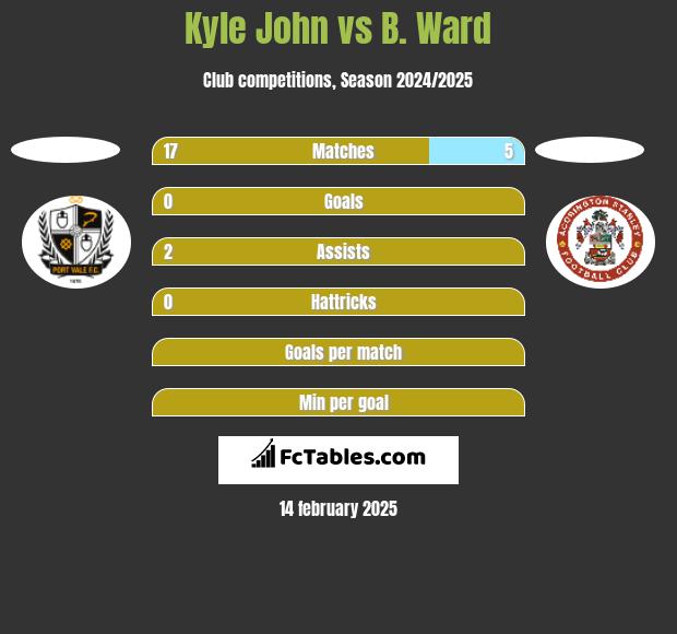 Kyle John vs B. Ward h2h player stats