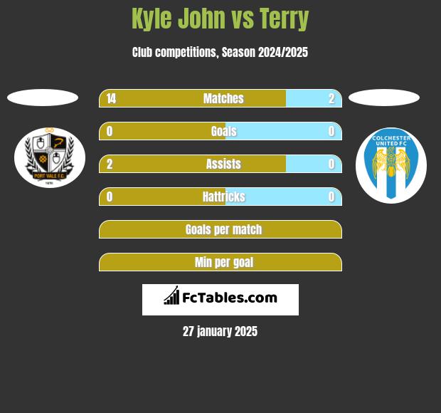 Kyle John vs Terry h2h player stats