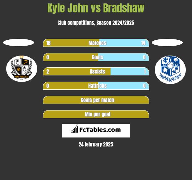 Kyle John vs Bradshaw h2h player stats