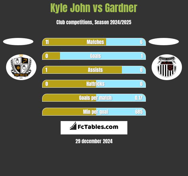 Kyle John vs Gardner h2h player stats