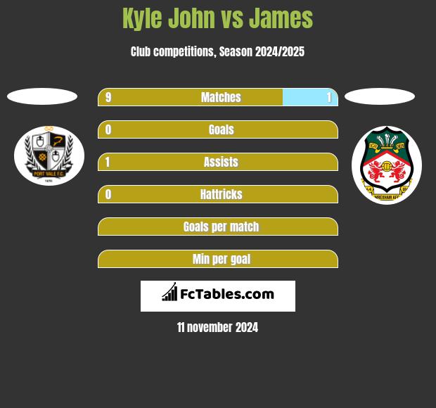 Kyle John vs James h2h player stats