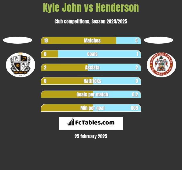 Kyle John vs Henderson h2h player stats