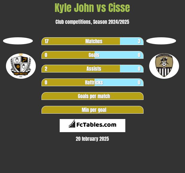 Kyle John vs Cisse h2h player stats