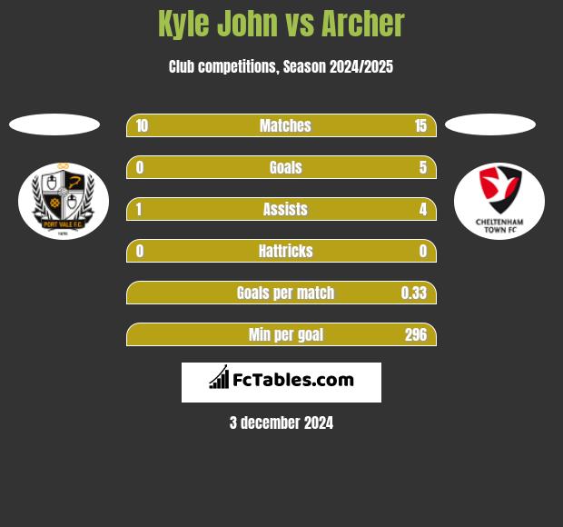 Kyle John vs Archer h2h player stats