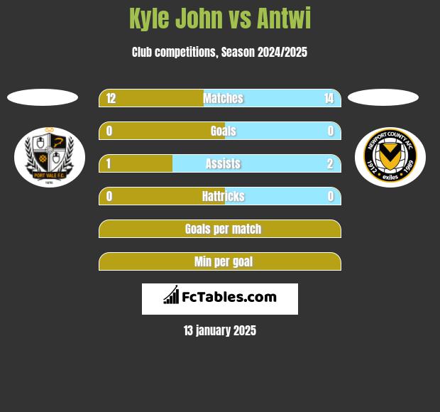 Kyle John vs Antwi h2h player stats