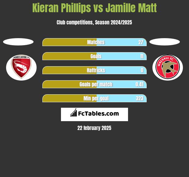 Kieran Phillips vs Jamille Matt h2h player stats