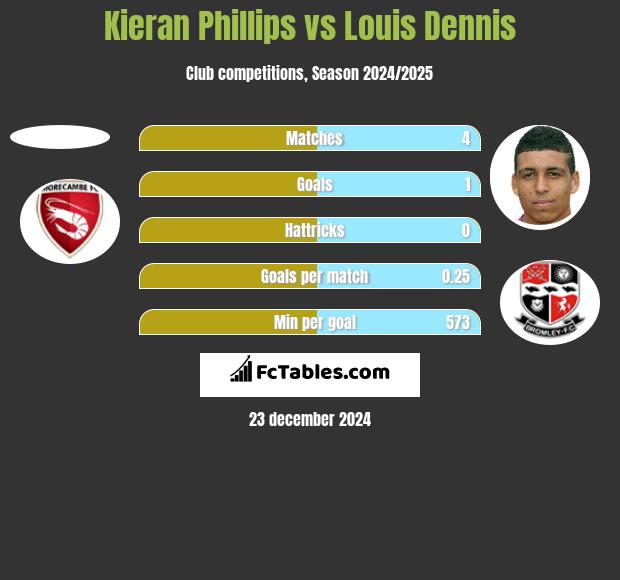 Kieran Phillips vs Louis Dennis h2h player stats