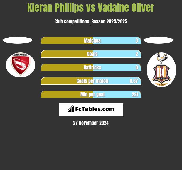 Kieran Phillips vs Vadaine Oliver h2h player stats