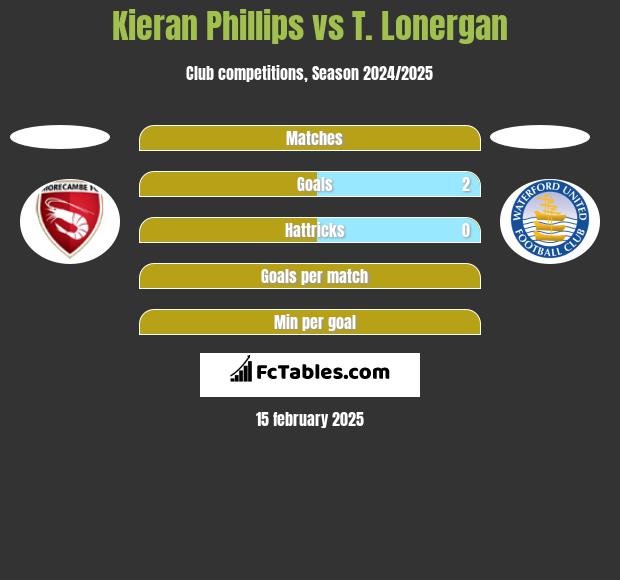 Kieran Phillips vs T. Lonergan h2h player stats