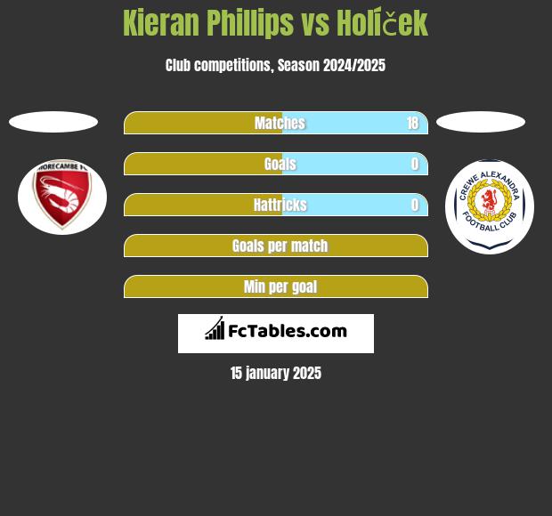 Kieran Phillips vs Holíček h2h player stats