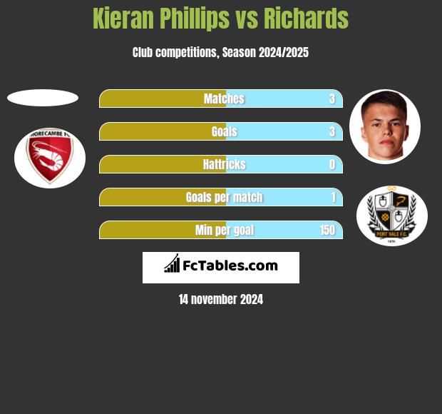 Kieran Phillips vs Richards h2h player stats