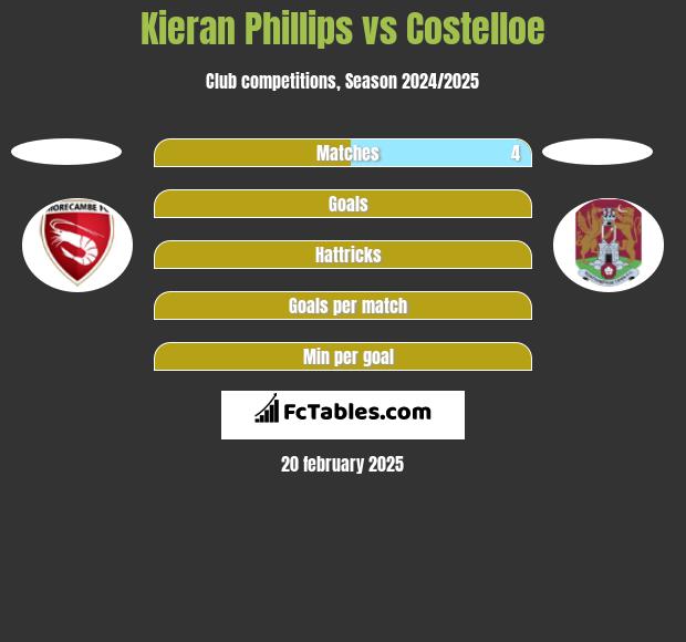 Kieran Phillips vs Costelloe h2h player stats