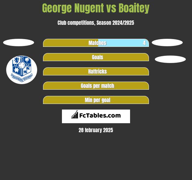 George Nugent vs Boaitey h2h player stats