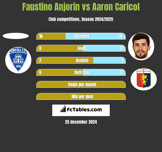 Faustino Anjorin vs Aaron Caricol h2h player stats