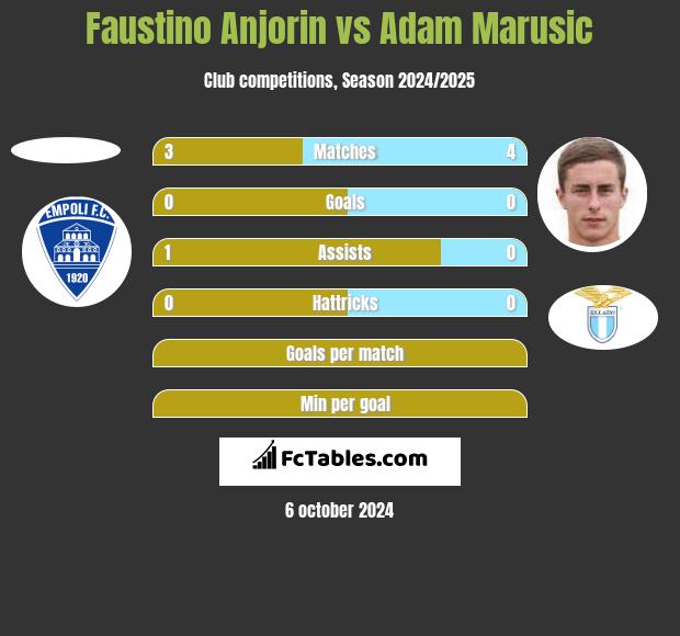 Faustino Anjorin vs Adam Marusic h2h player stats