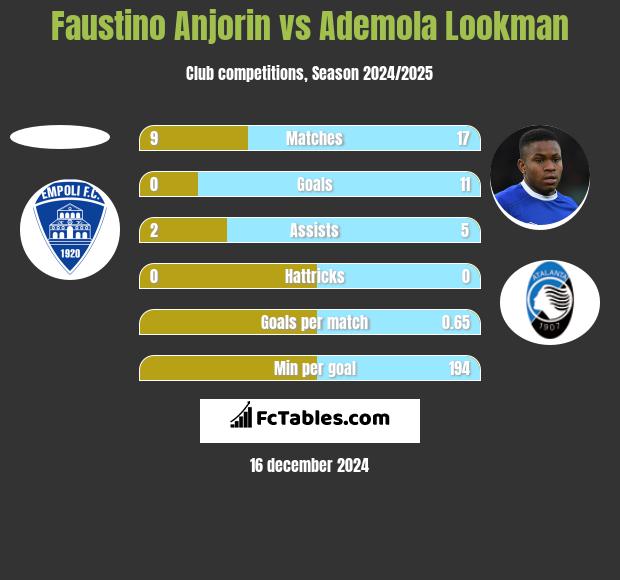 Faustino Anjorin vs Ademola Lookman h2h player stats