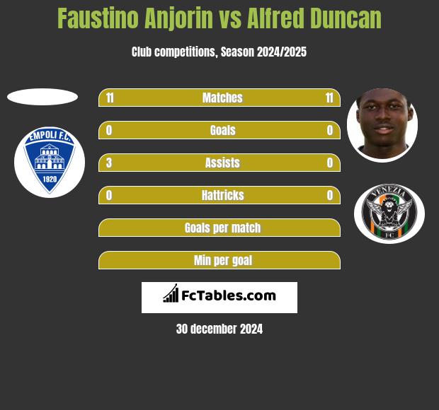 Faustino Anjorin vs Alfred Duncan h2h player stats