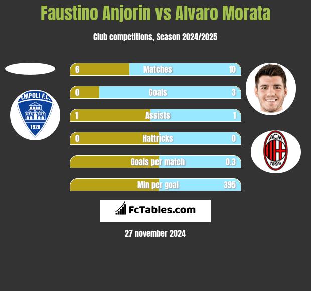 Faustino Anjorin vs Alvaro Morata h2h player stats