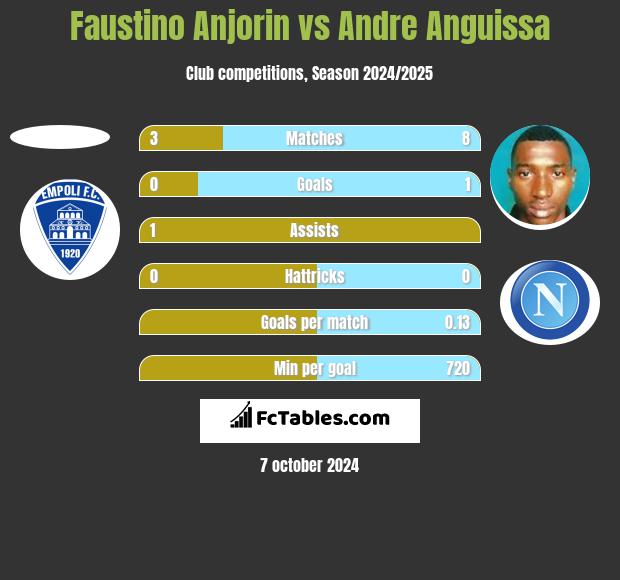 Faustino Anjorin vs Andre Anguissa h2h player stats