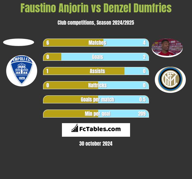 Faustino Anjorin vs Denzel Dumfries h2h player stats