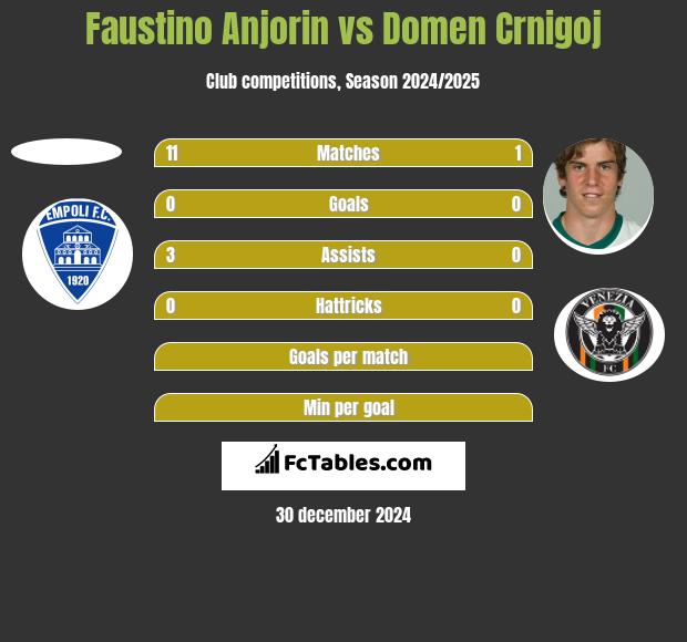 Faustino Anjorin vs Domen Crnigoj h2h player stats