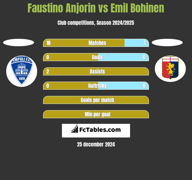 Faustino Anjorin vs Emil Bohinen h2h player stats