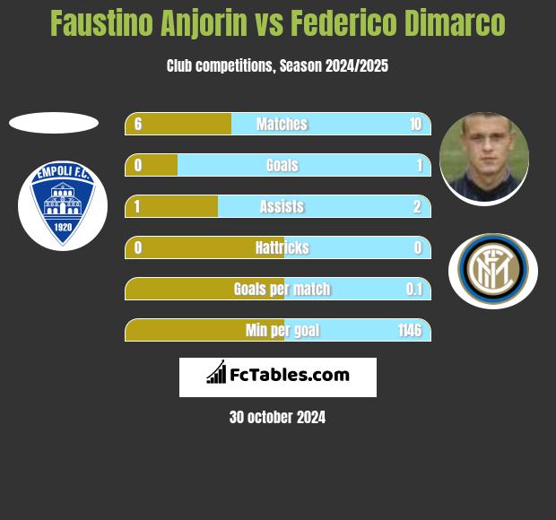 Faustino Anjorin vs Federico Dimarco h2h player stats