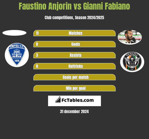 Faustino Anjorin vs Gianni Fabiano h2h player stats