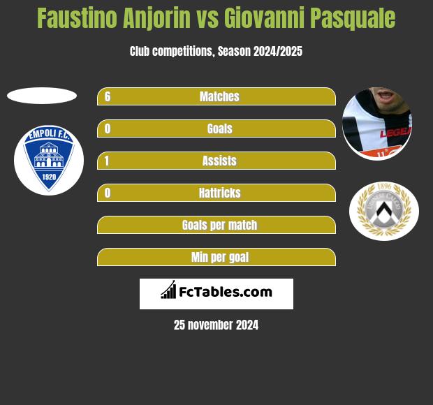 Faustino Anjorin vs Giovanni Pasquale h2h player stats