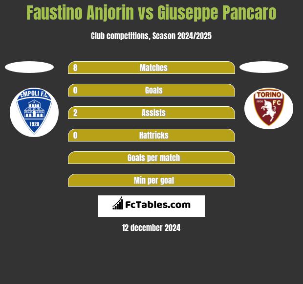 Faustino Anjorin vs Giuseppe Pancaro h2h player stats