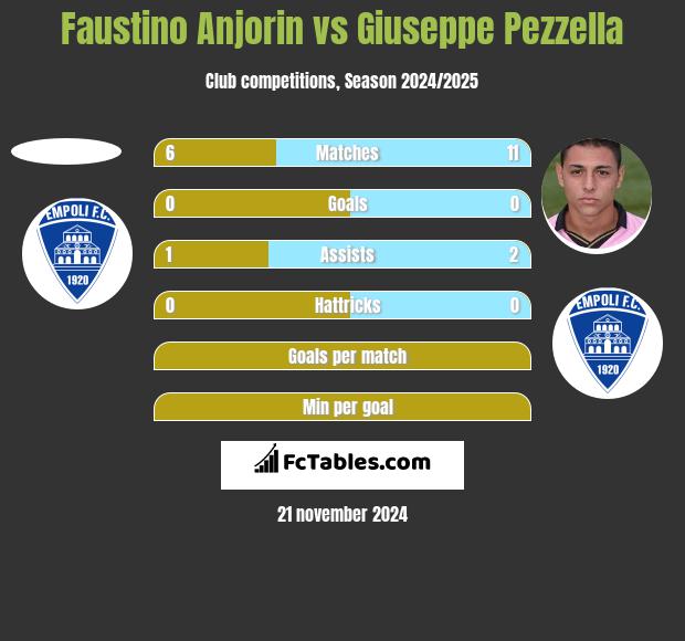 Faustino Anjorin vs Giuseppe Pezzella h2h player stats