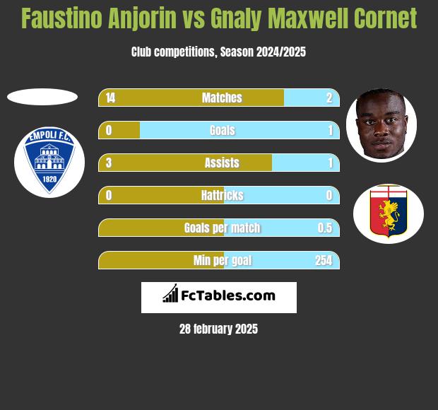 Faustino Anjorin vs Gnaly Cornet h2h player stats