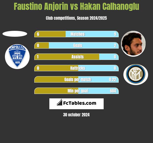 Faustino Anjorin vs Hakan Calhanoglu h2h player stats