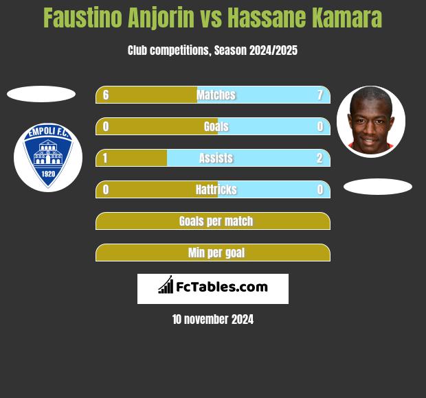 Faustino Anjorin vs Hassane Kamara h2h player stats