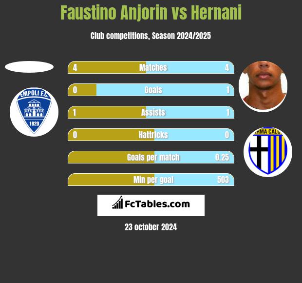 Faustino Anjorin vs Hernani h2h player stats