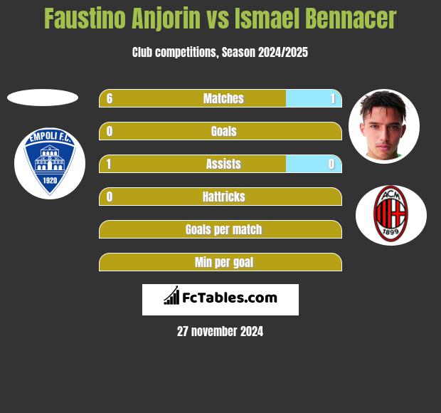 Faustino Anjorin vs Ismael Bennacer h2h player stats